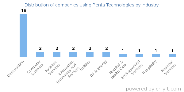 Companies using Penta Technologies - Distribution by industry