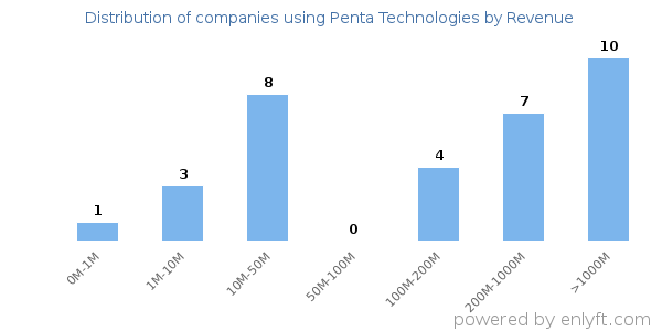 Penta Technologies clients - distribution by company revenue