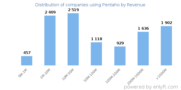 Pentaho clients - distribution by company revenue