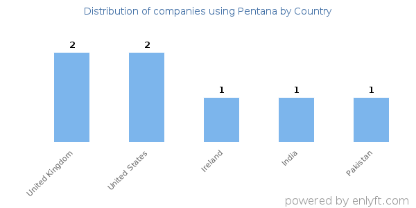 Pentana customers by country