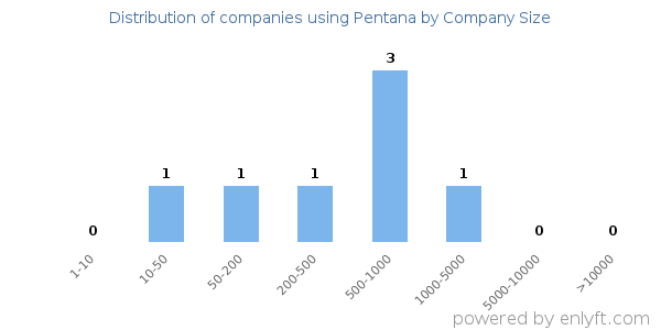 Companies using Pentana, by size (number of employees)