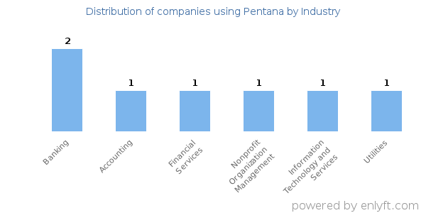 Companies using Pentana - Distribution by industry