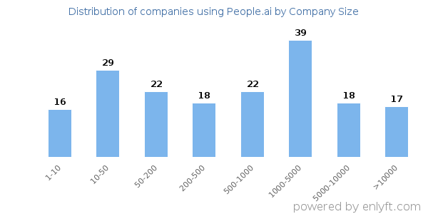 Companies using People.ai, by size (number of employees)