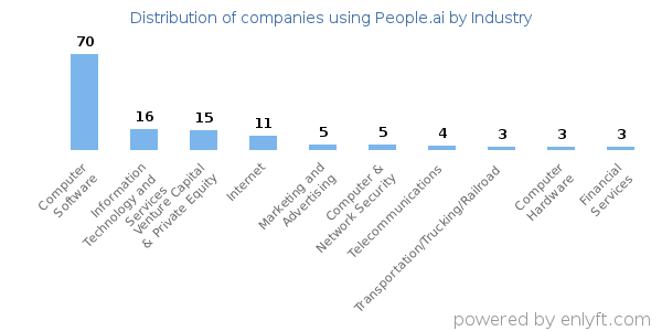 Companies using People.ai - Distribution by industry