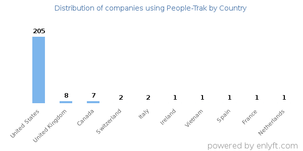 People-Trak customers by country