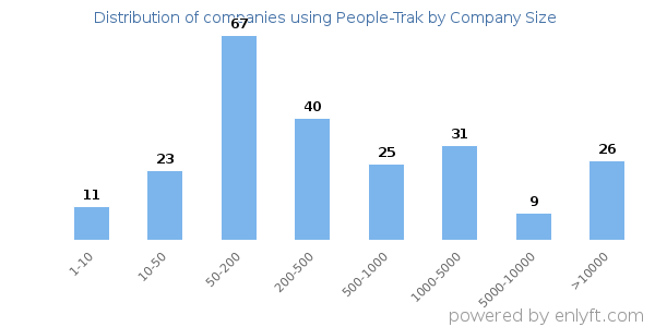 Companies using People-Trak, by size (number of employees)