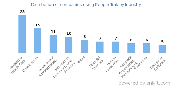Companies using People-Trak - Distribution by industry