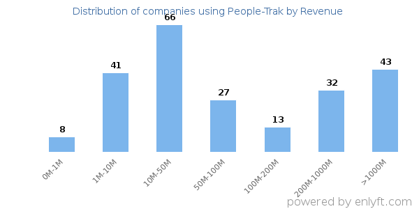 People-Trak clients - distribution by company revenue
