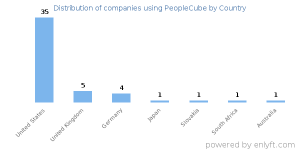 PeopleCube customers by country