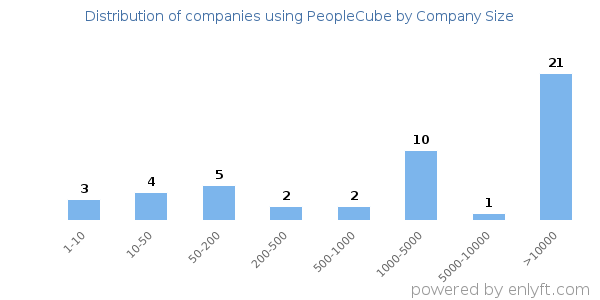 Companies using PeopleCube, by size (number of employees)
