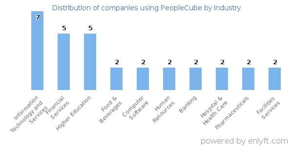 Companies using PeopleCube - Distribution by industry