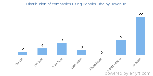 PeopleCube clients - distribution by company revenue