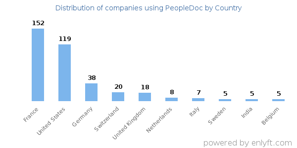 PeopleDoc customers by country