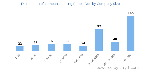 Companies using PeopleDoc, by size (number of employees)