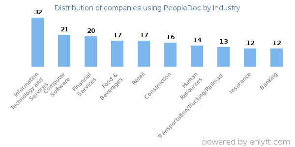 Companies using PeopleDoc - Distribution by industry