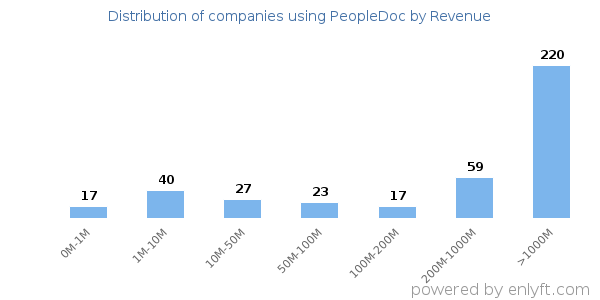 PeopleDoc clients - distribution by company revenue