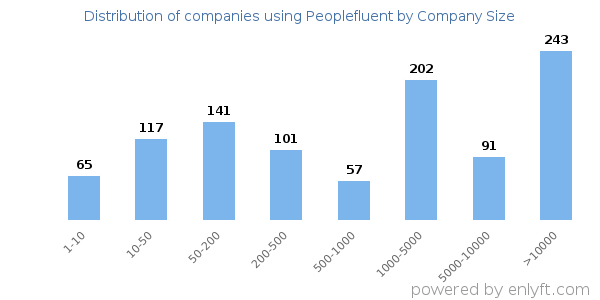 Companies using Peoplefluent, by size (number of employees)