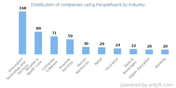 Companies using Peoplefluent - Distribution by industry