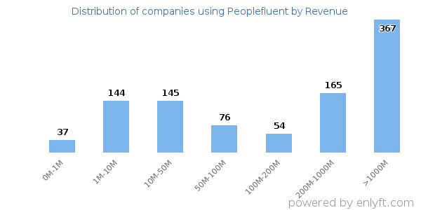 Peoplefluent clients - distribution by company revenue