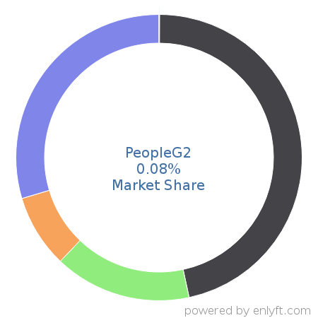 PeopleG2 market share in Employment Background Checks is about 0.08%