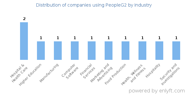 Companies using PeopleG2 - Distribution by industry