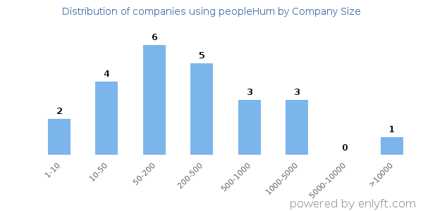 Companies using peopleHum, by size (number of employees)