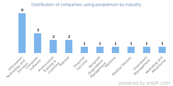 Companies using peopleHum - Distribution by industry
