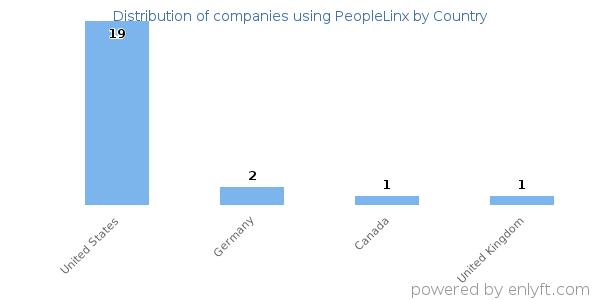 PeopleLinx customers by country