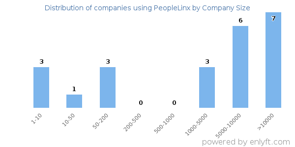 Companies using PeopleLinx, by size (number of employees)