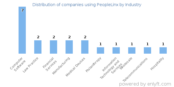 Companies using PeopleLinx - Distribution by industry