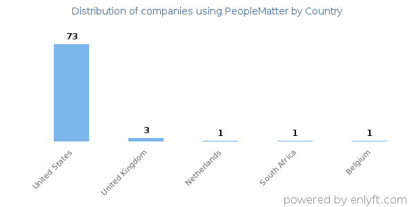 PeopleMatter customers by country