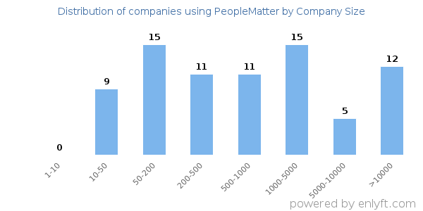 Companies using PeopleMatter, by size (number of employees)