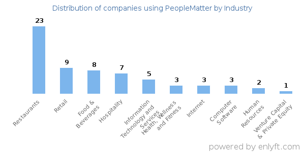 Companies using PeopleMatter - Distribution by industry