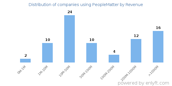 PeopleMatter clients - distribution by company revenue