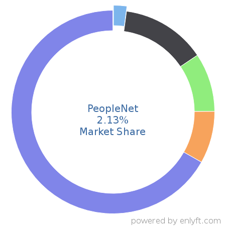 PeopleNet market share in Transportation & Fleet Management is about 2.13%