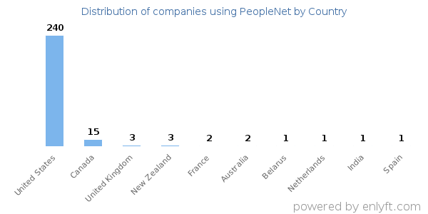 PeopleNet customers by country