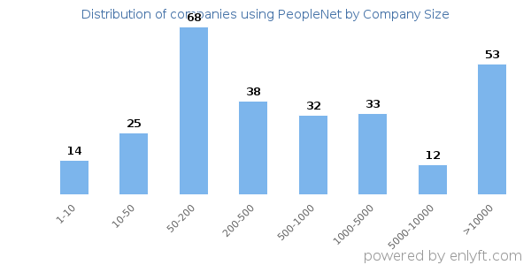 Companies using PeopleNet, by size (number of employees)
