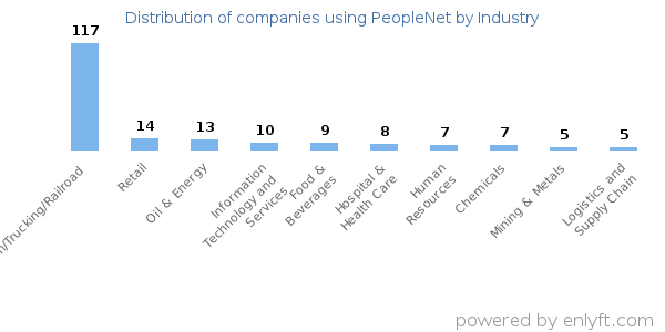 Companies using PeopleNet - Distribution by industry