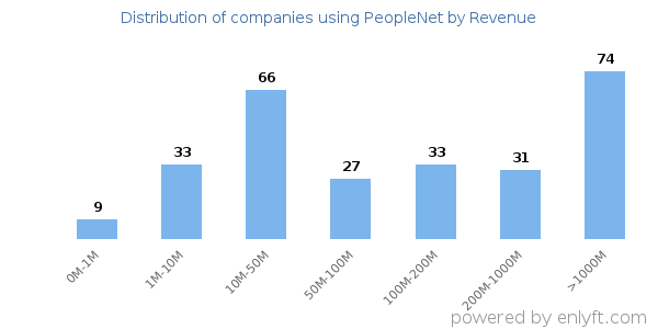 PeopleNet clients - distribution by company revenue