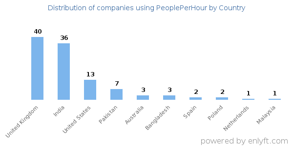 PeoplePerHour customers by country