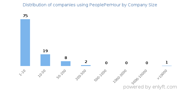 Companies using PeoplePerHour, by size (number of employees)