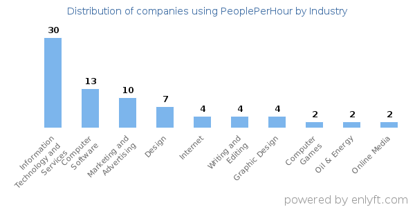 Companies using PeoplePerHour - Distribution by industry