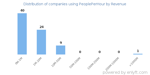 PeoplePerHour clients - distribution by company revenue