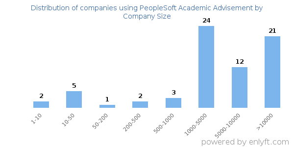 Companies using PeopleSoft Academic Advisement, by size (number of employees)