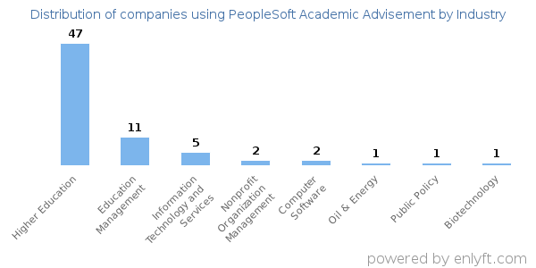 Companies using PeopleSoft Academic Advisement - Distribution by industry