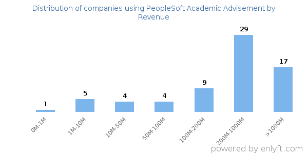 PeopleSoft Academic Advisement clients - distribution by company revenue