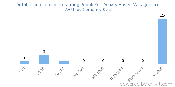 Companies using PeopleSoft Activity-Based Management (ABM), by size (number of employees)