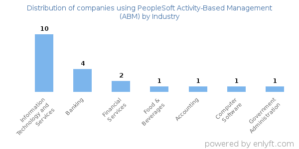 Companies using PeopleSoft Activity-Based Management (ABM) - Distribution by industry