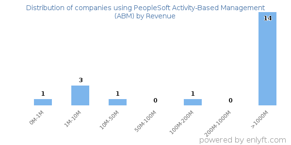 PeopleSoft Activity-Based Management (ABM) clients - distribution by company revenue
