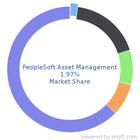 PeopleSoft Asset Management market share in Enterprise Asset Management is about 1.97%